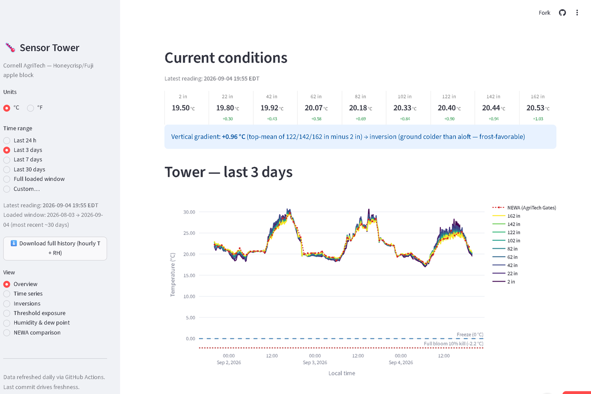 Microclimate Sensor Tower